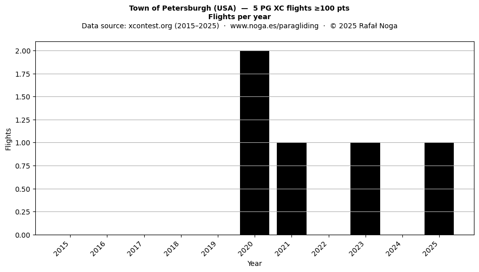 Flights per year