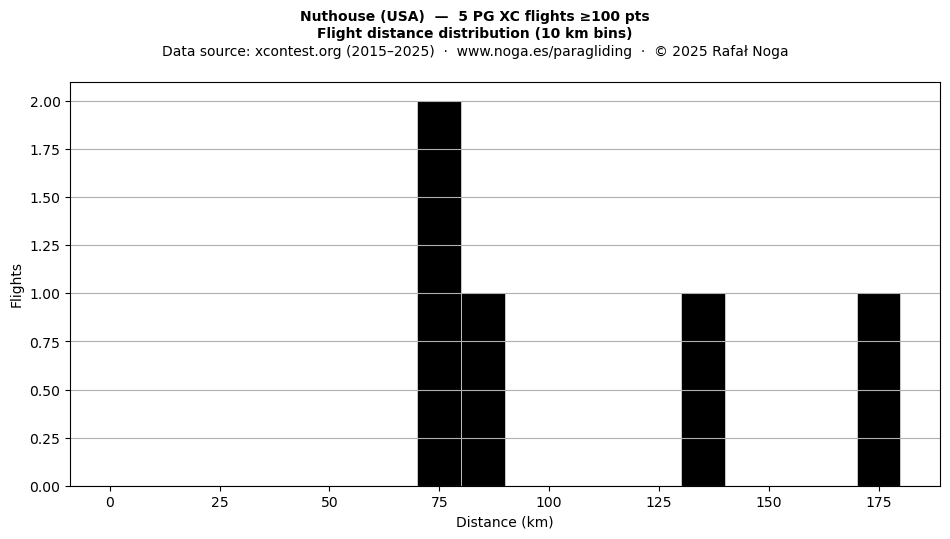 Flight distance