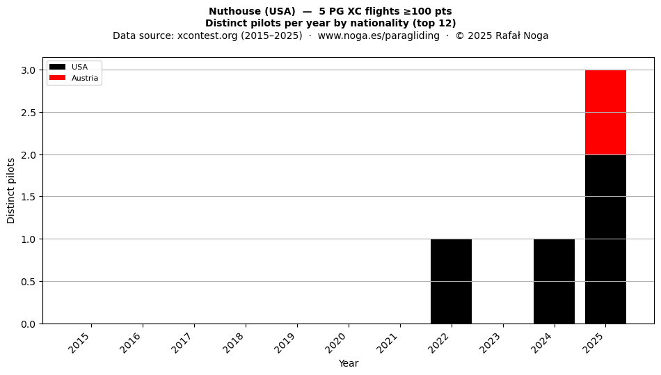Distinct pilots per year
