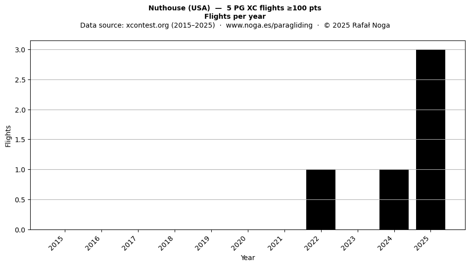 Flights per year
