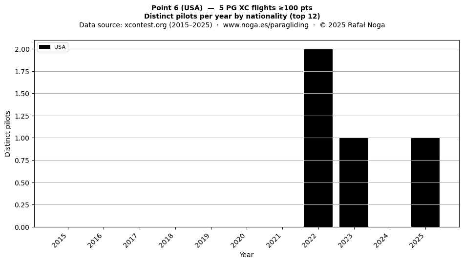 Distinct pilots per year