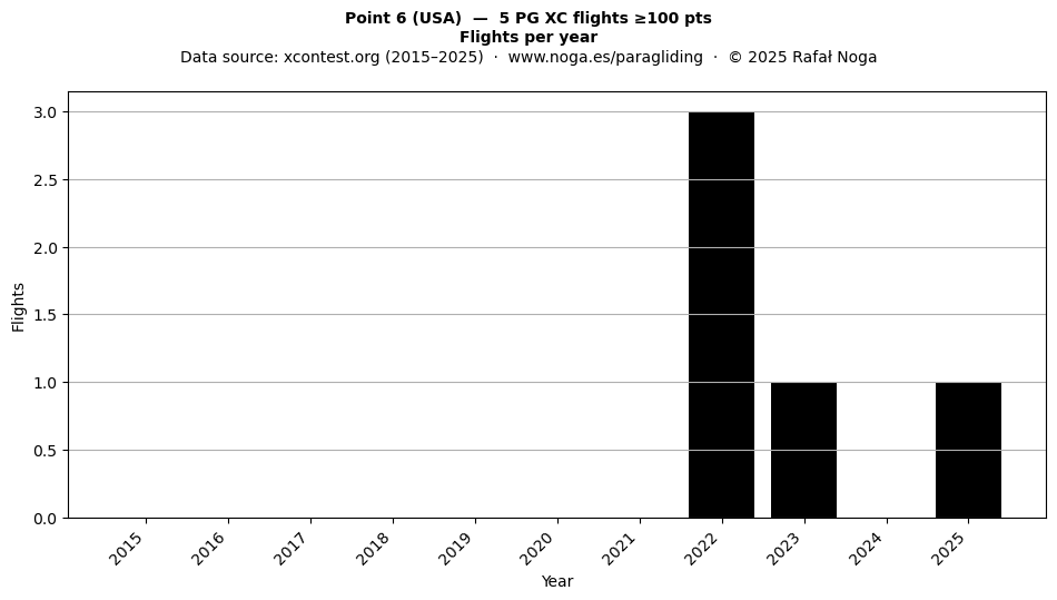 Flights per year