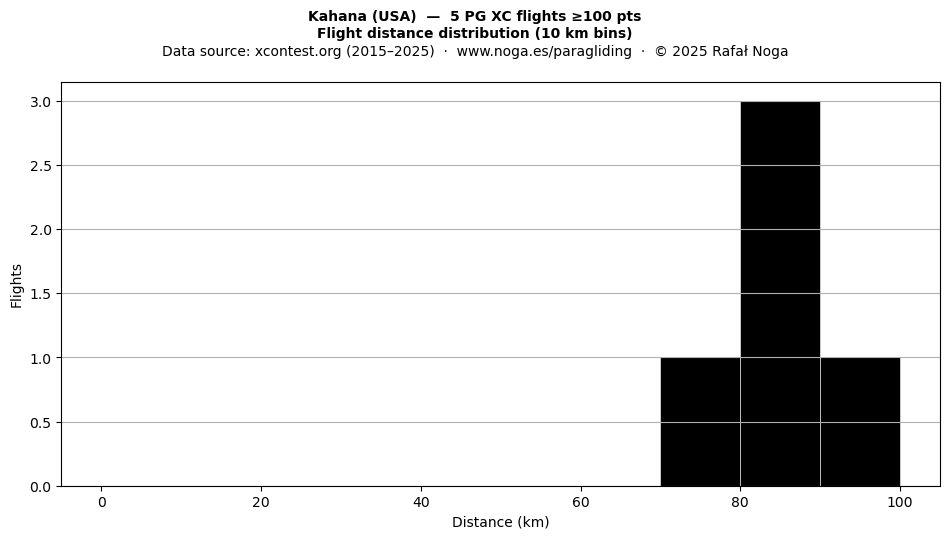 Flight distance