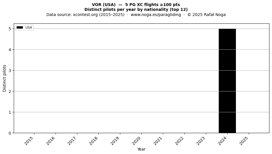 Distinct pilots per year