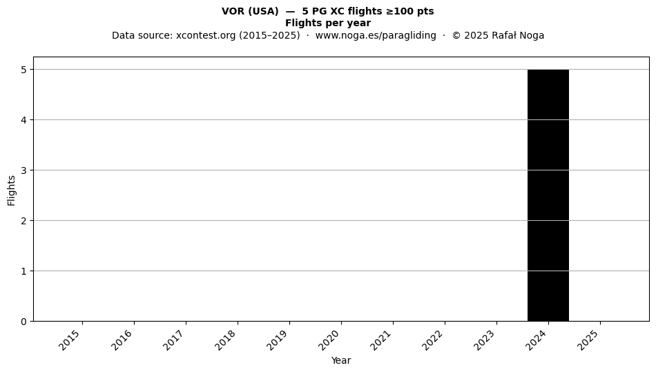 Flights per year