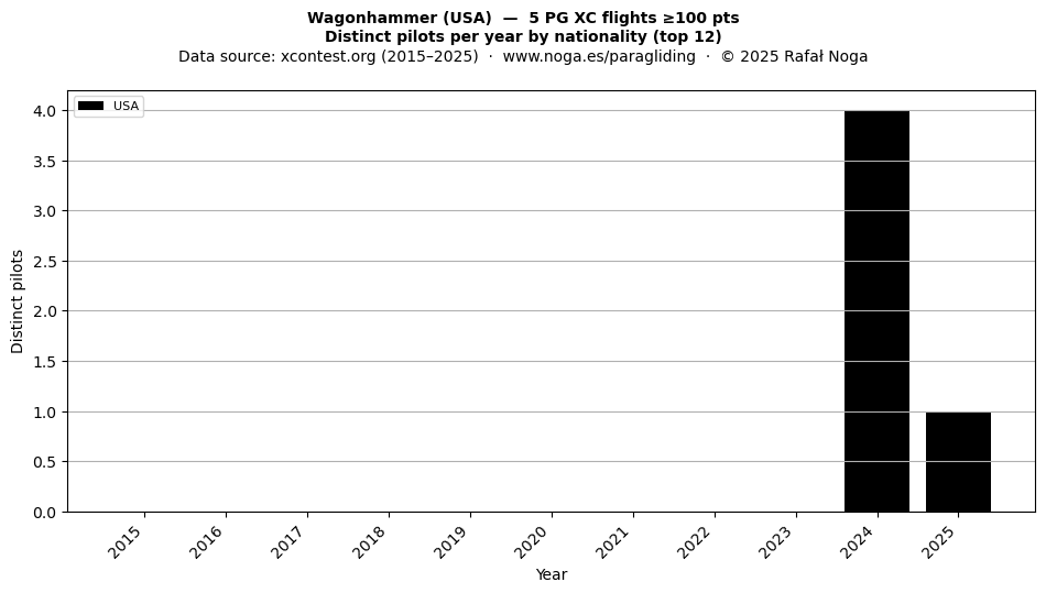 Distinct pilots per year