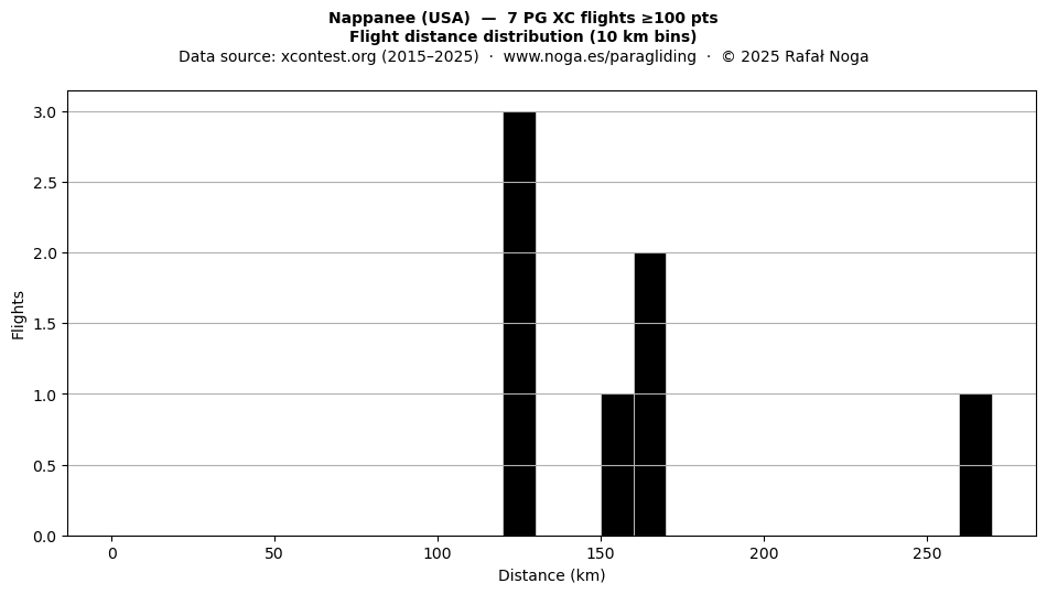 Flight distance