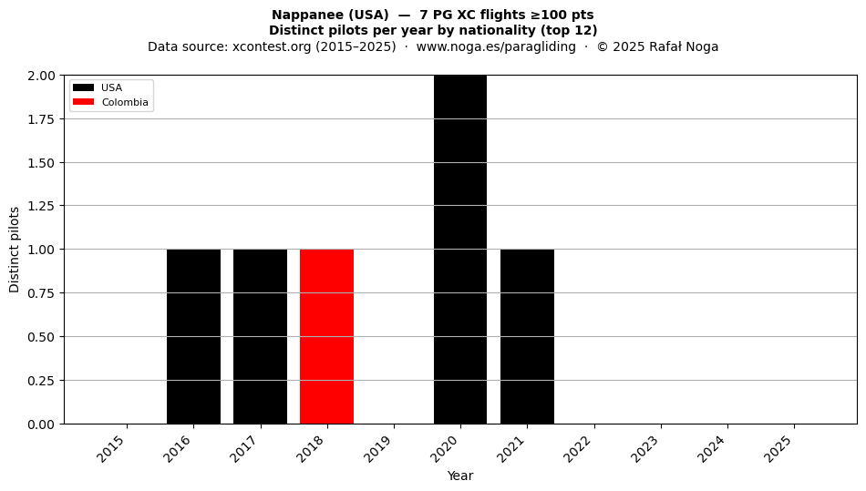Distinct pilots per year