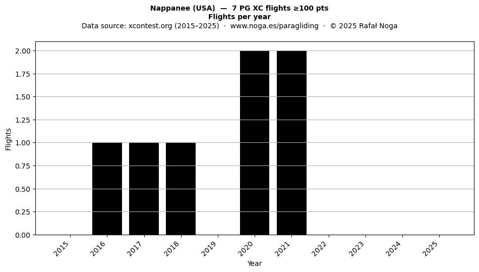 Flights per year