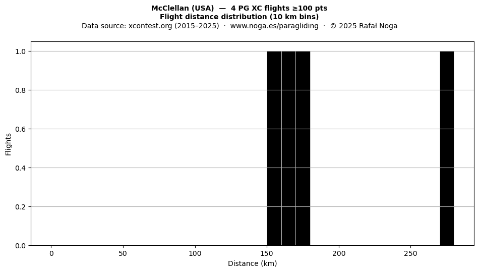 Flight distance