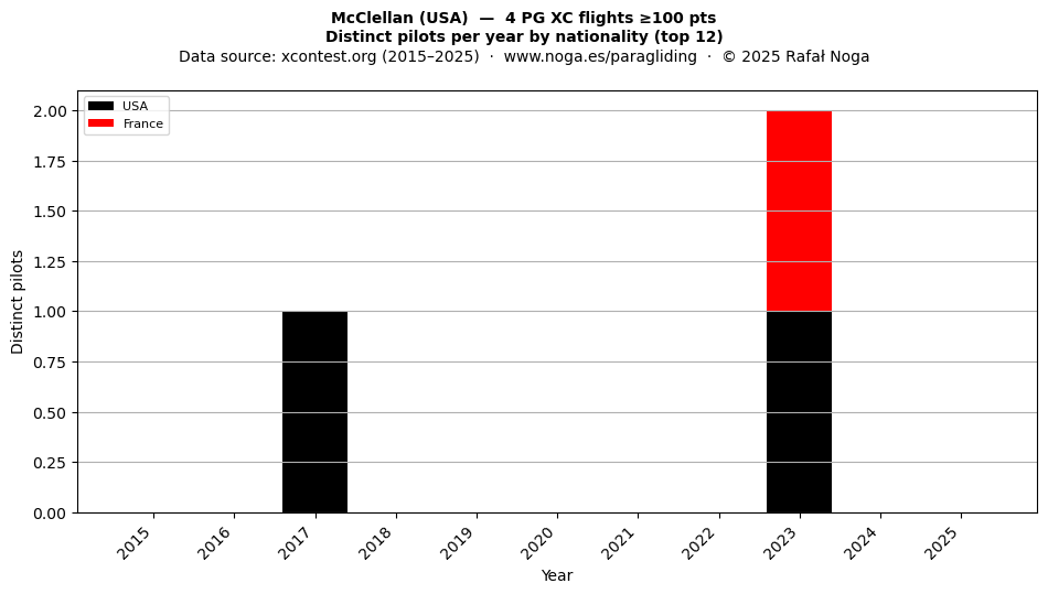 Distinct pilots per year