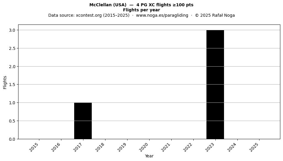 Flights per year