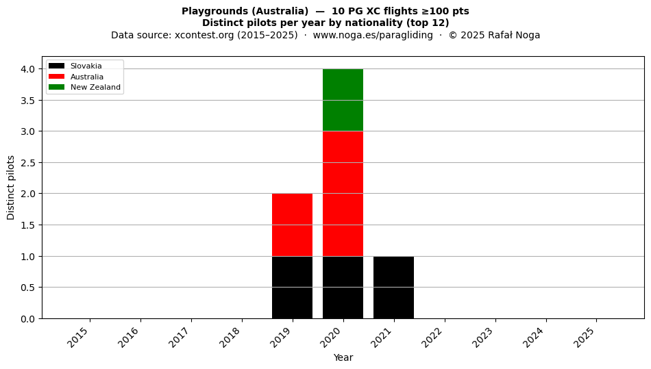 Distinct pilots per year