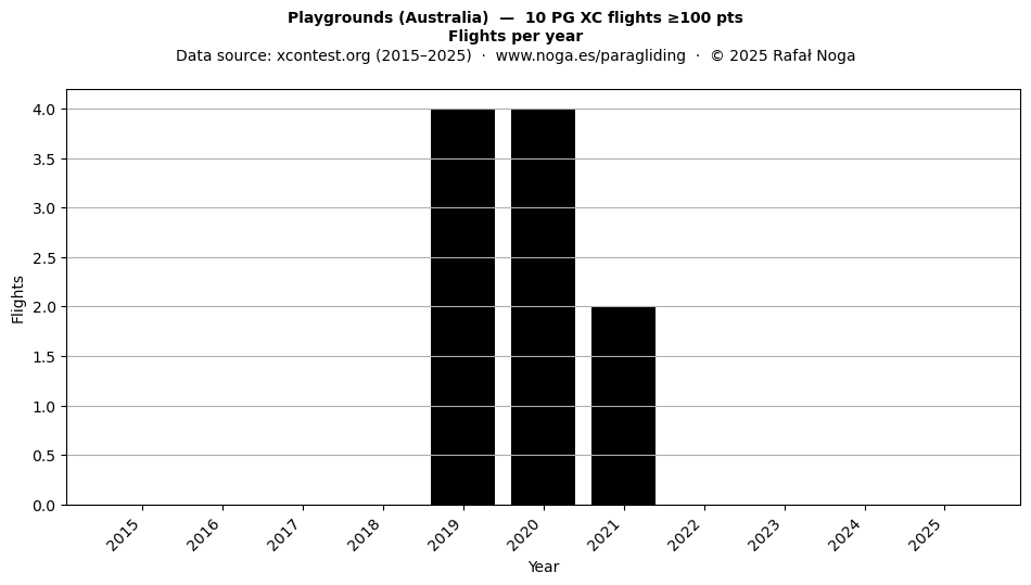 Flights per year