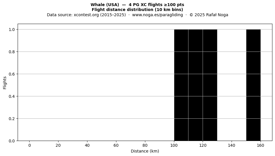 Flight distance