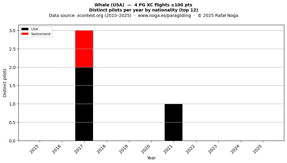 Distinct pilots per year