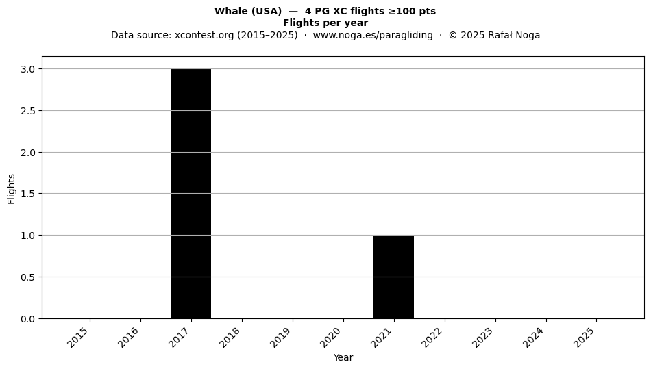 Flights per year