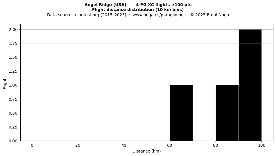 Flight distance