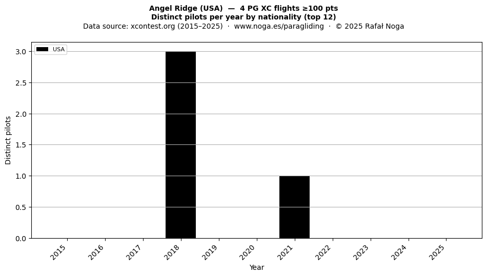 Distinct pilots per year