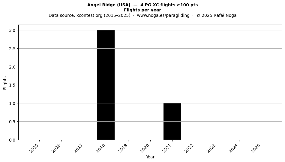 Flights per year
