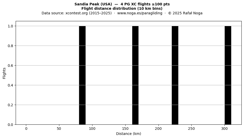 Flight distance