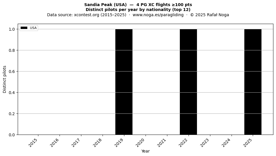 Distinct pilots per year