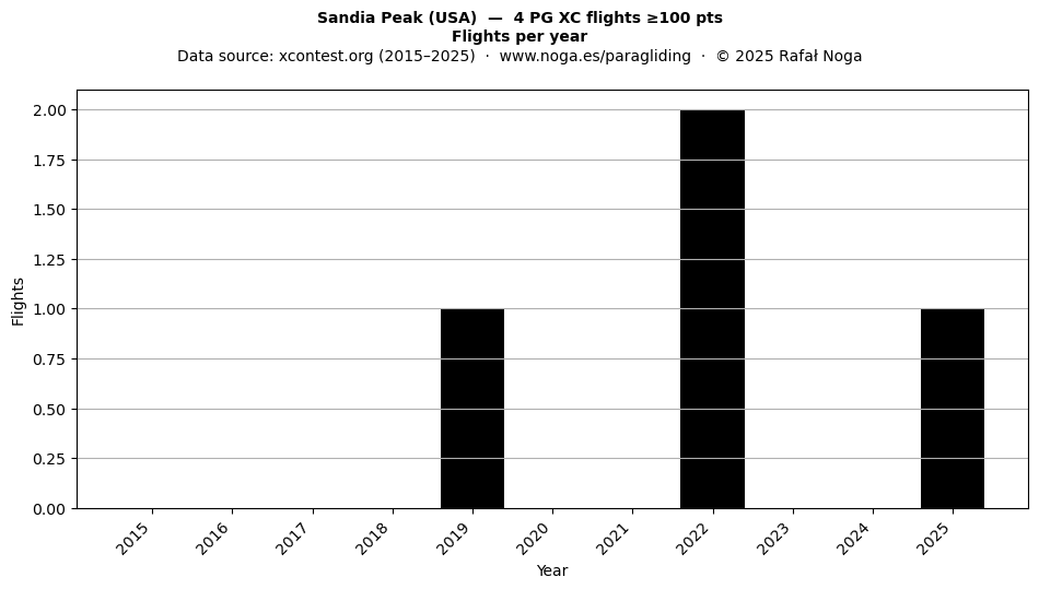 Flights per year