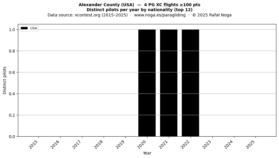Distinct pilots per year