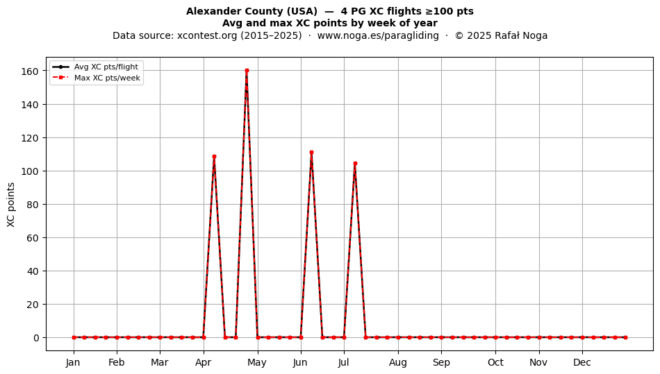 XC points by week