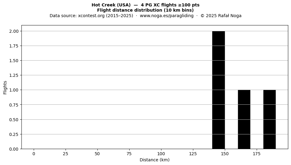 Flight distance