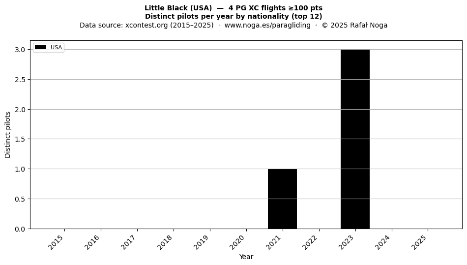 Distinct pilots per year
