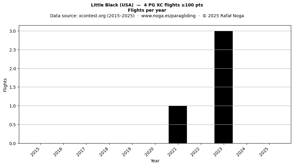 Flights per year