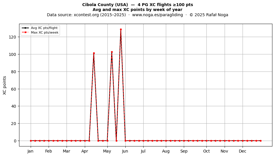 XC points by week