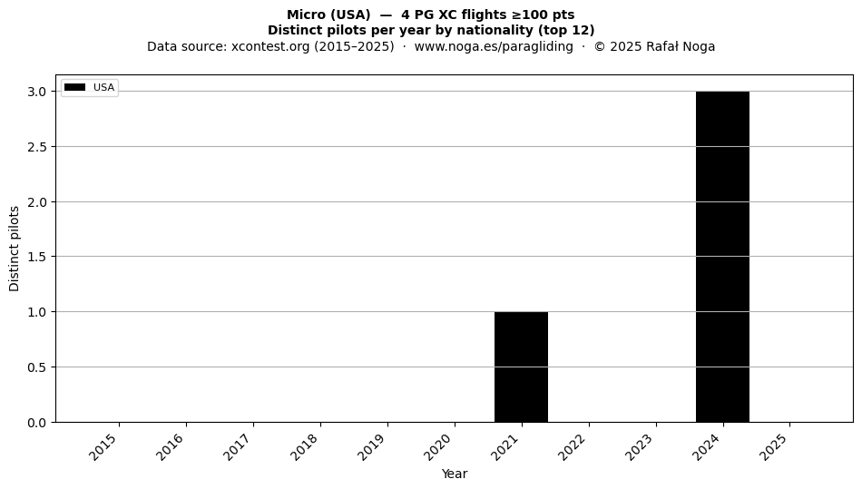 Distinct pilots per year
