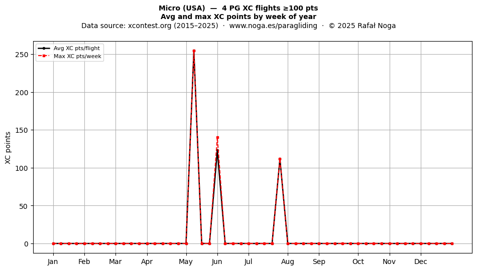 XC points by week