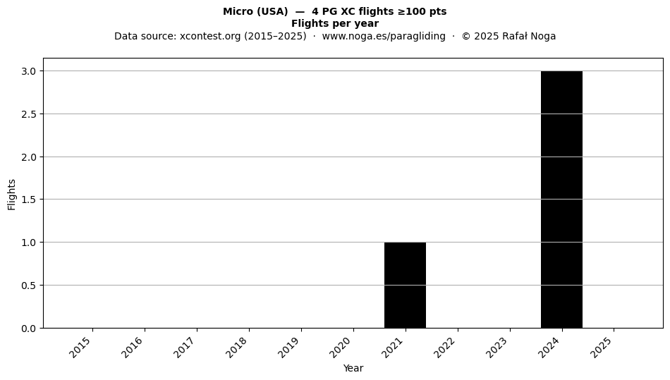 Flights per year