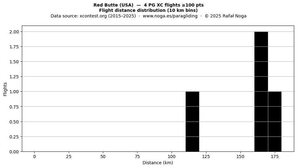 Flight distance