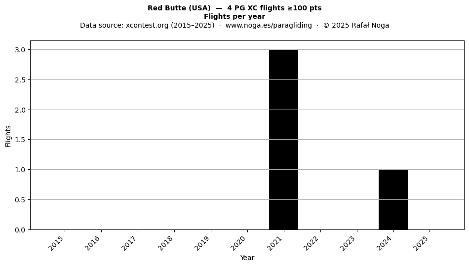 Flights per year