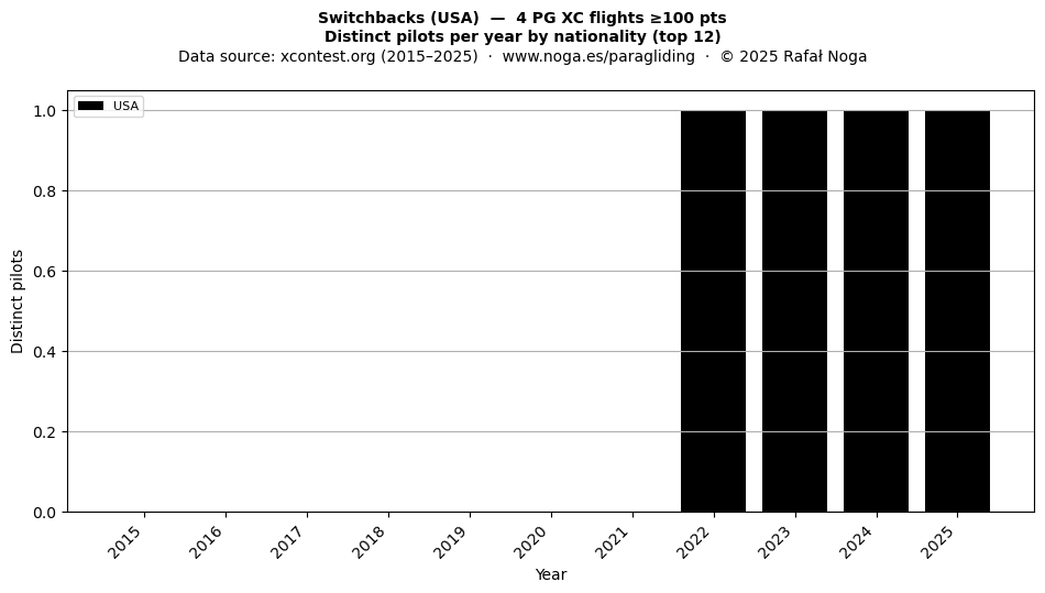 Distinct pilots per year