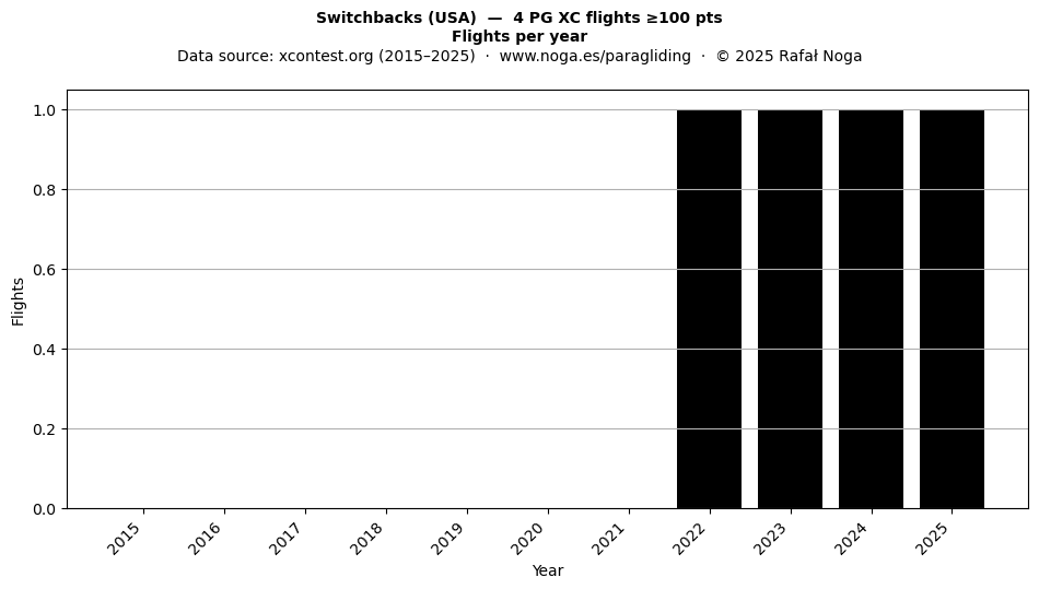 Flights per year