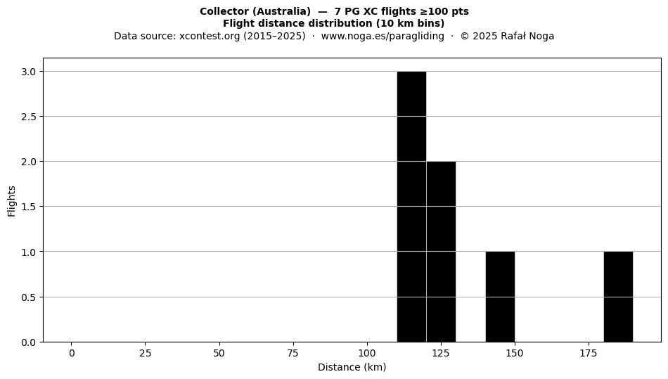 Flight distance