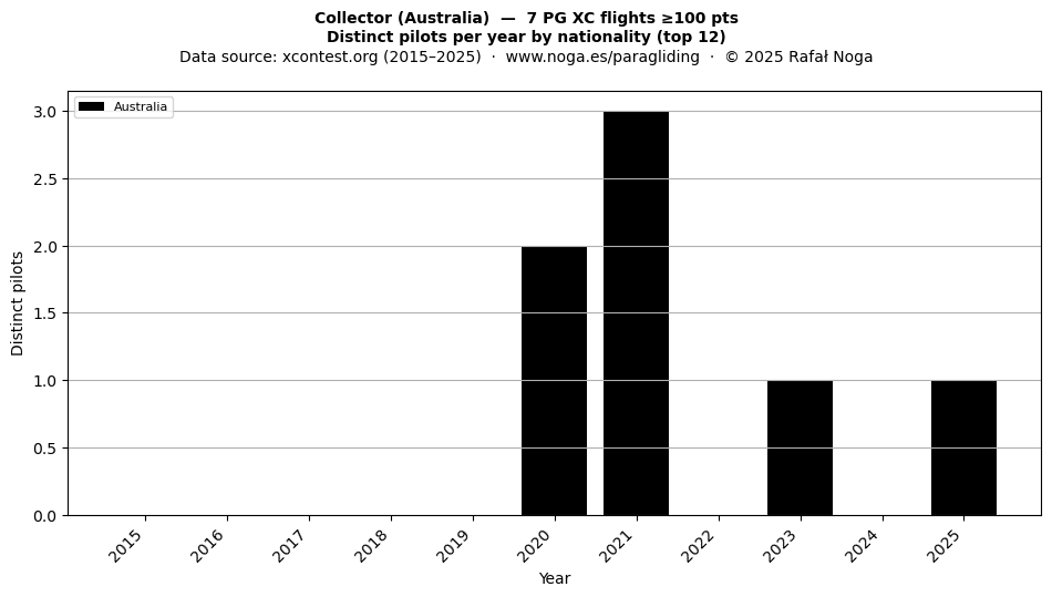 Distinct pilots per year