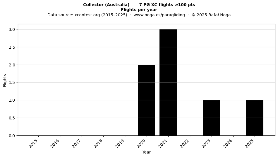 Flights per year