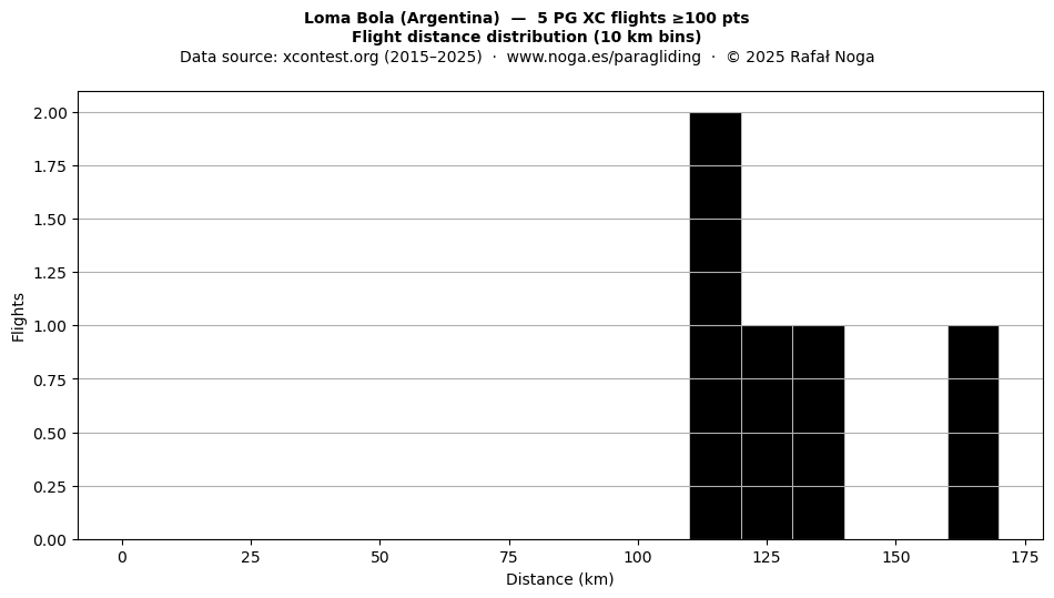 Flight distance