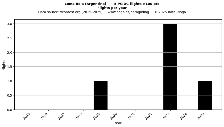 Flights per year