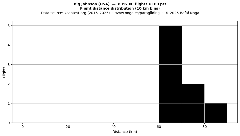 Flight distance