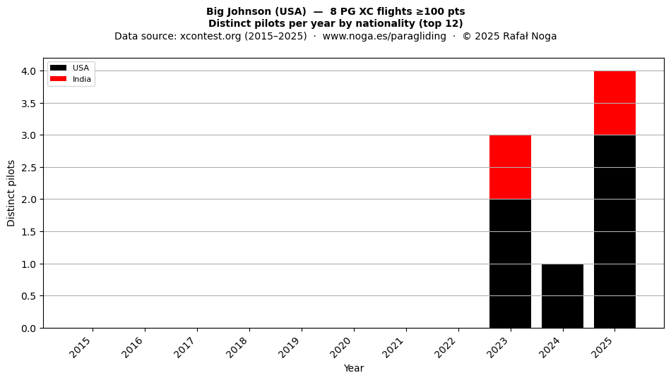 Distinct pilots per year
