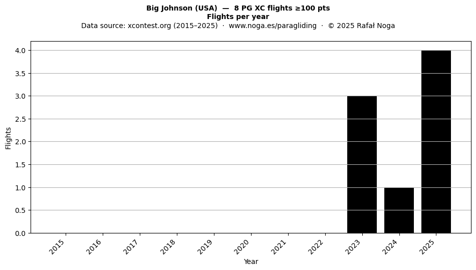 Flights per year