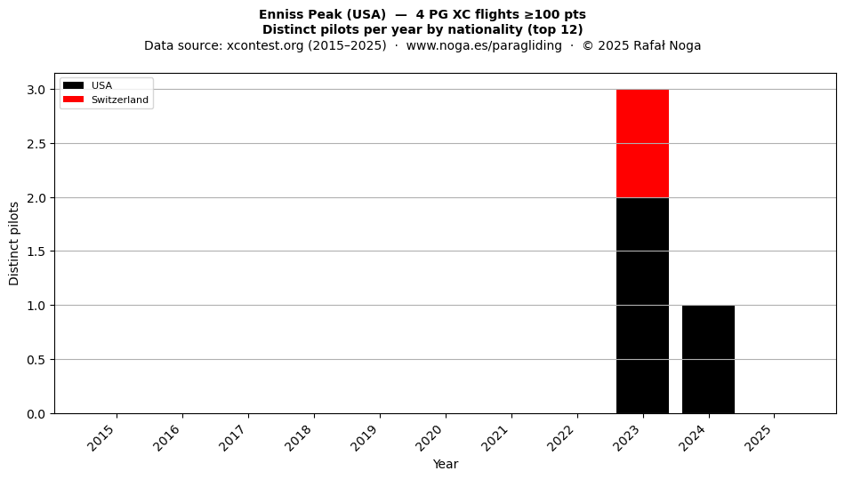 Distinct pilots per year