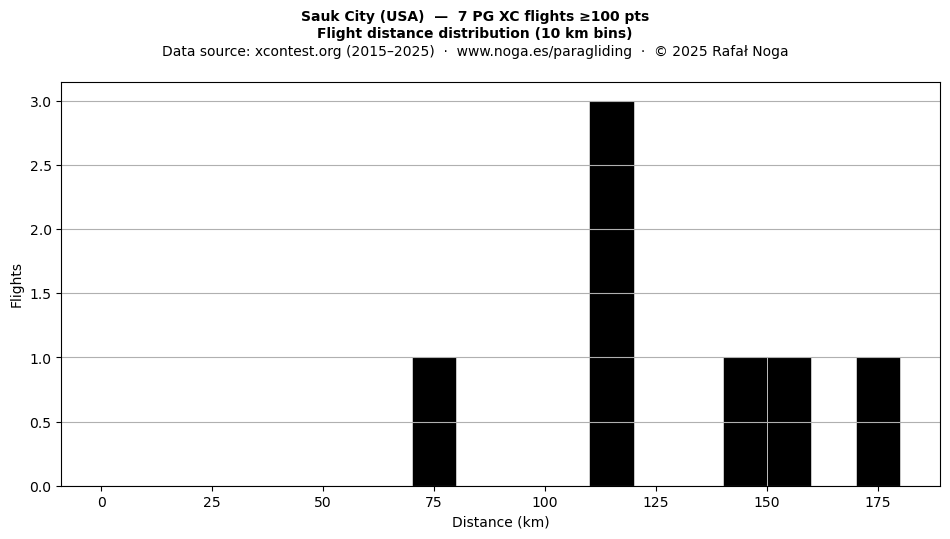 Flight distance